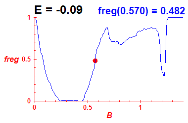 freg(B,E=-0.09)