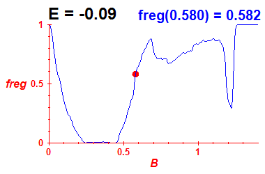 freg(B,E=-0.09)