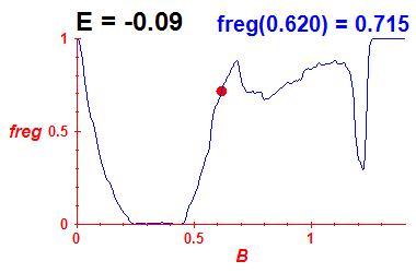 freg(B,E=-0.09)