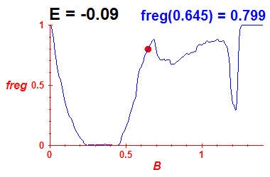 freg(B,E=-0.09)