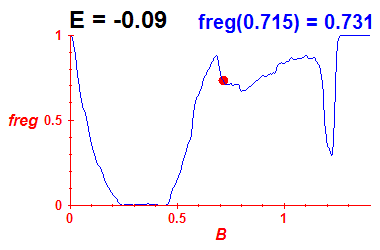 freg(B,E=-0.09)