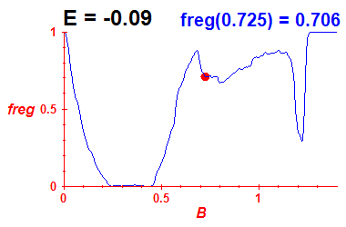 freg(B,E=-0.09)