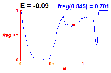 freg(B,E=-0.09)