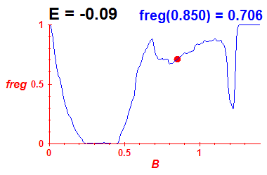 freg(B,E=-0.09)