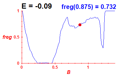 freg(B,E=-0.09)