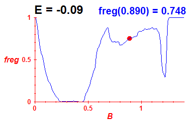 freg(B,E=-0.09)