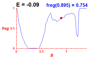 freg(B,E=-0.09)