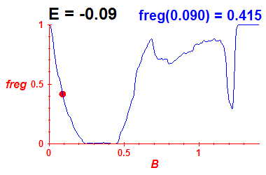 freg(B,E=-0.09)