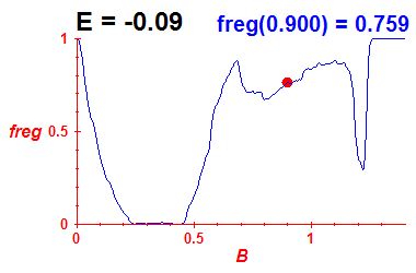 freg(B,E=-0.09)