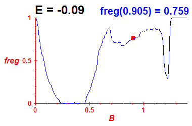 freg(B,E=-0.09)