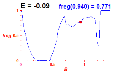 freg(B,E=-0.09)