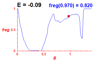 freg(B,E=-0.09)