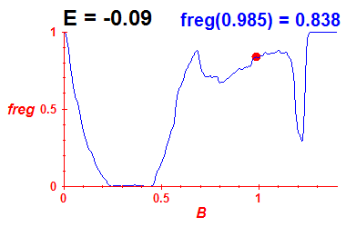 freg(B,E=-0.09)