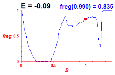 freg(B,E=-0.09)