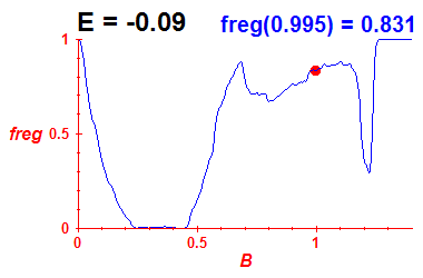 freg(B,E=-0.09)