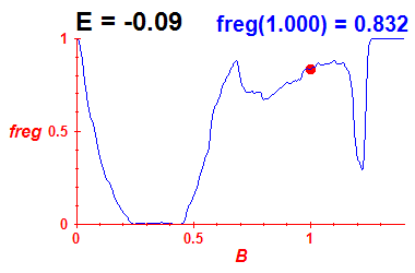 freg(B,E=-0.09)