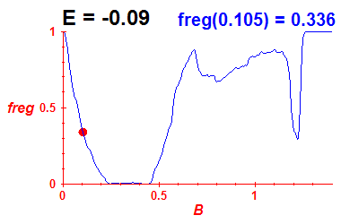 freg(B,E=-0.09)