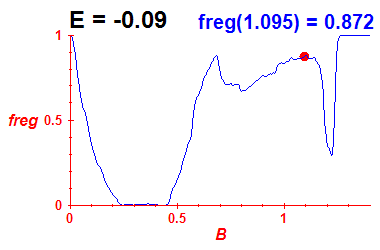 freg(B,E=-0.09)