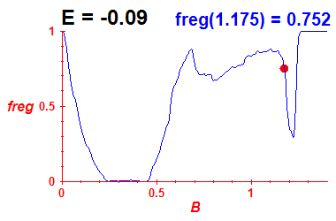 freg(B,E=-0.09)