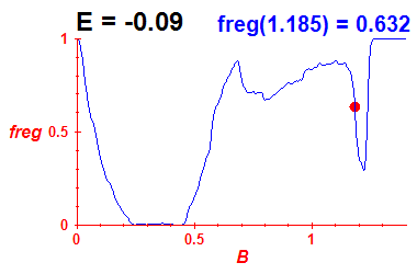 freg(B,E=-0.09)