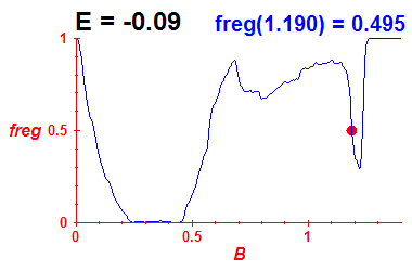 freg(B,E=-0.09)