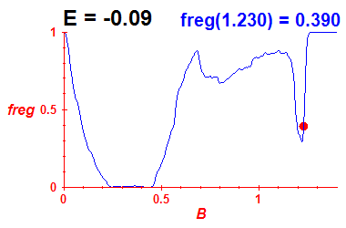 freg(B,E=-0.09)