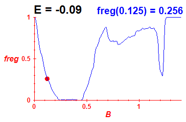 freg(B,E=-0.09)