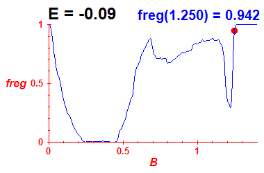 freg(B,E=-0.09)