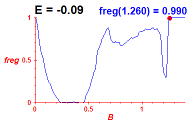 freg(B,E=-0.09)