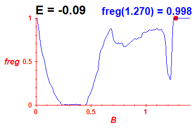 freg(B,E=-0.09)