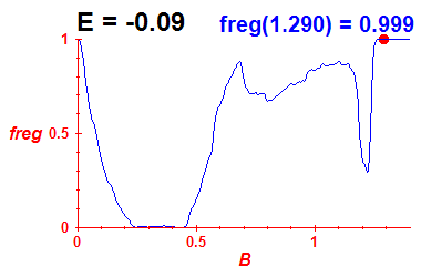 freg(B,E=-0.09)