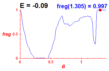 freg(B,E=-0.09)