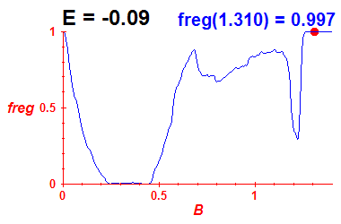 freg(B,E=-0.09)