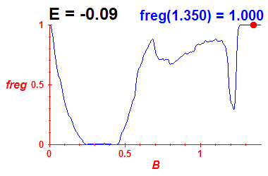 freg(B,E=-0.09)