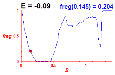 freg(B,E=-0.09)