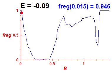 freg(B,E=-0.09)