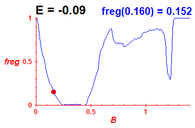 freg(B,E=-0.09)