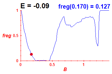 freg(B,E=-0.09)