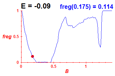 freg(B,E=-0.09)