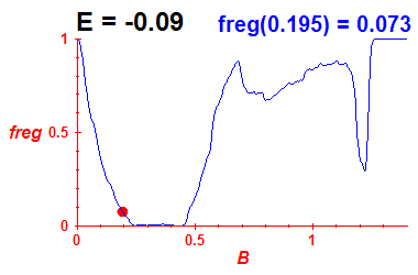 freg(B,E=-0.09)