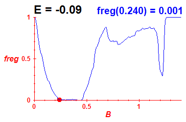 freg(B,E=-0.09)