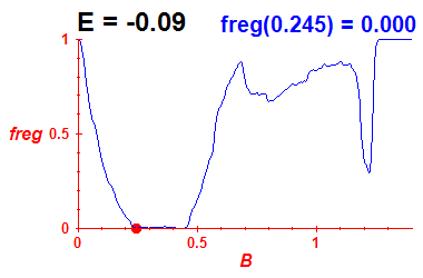 freg(B,E=-0.09)