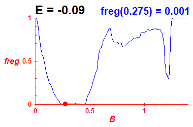 freg(B,E=-0.09)