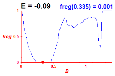 freg(B,E=-0.09)