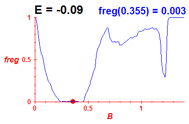 freg(B,E=-0.09)