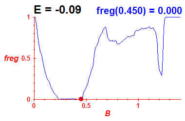 freg(B,E=-0.09)