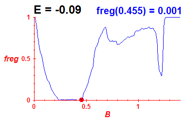 freg(B,E=-0.09)