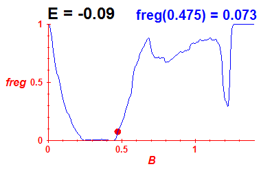 freg(B,E=-0.09)