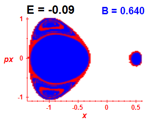 Section of regularity (B=0.64,E=-0.09)