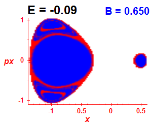 Section of regularity (B=0.65,E=-0.09)